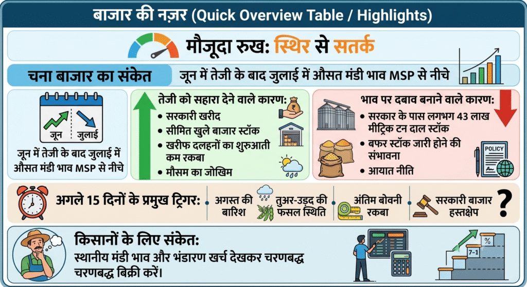 दाल और चना मंडी भाव विश्लेषण 2026 - Pulses Market Analysis and Chana Price