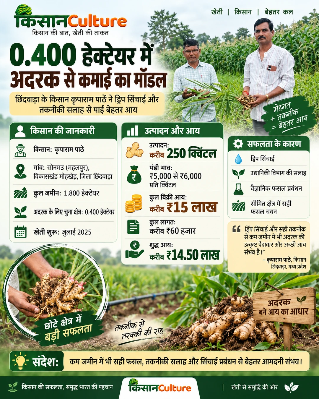 छिंदवाड़ा के किसान कृपाराम पाठे की 0.400 हेक्टेयर में अदरक की खेती, 250 क्विंटल उत्पादन और करीब 15 लाख रुपये बिक्री आय का इन्फोग्राफिक