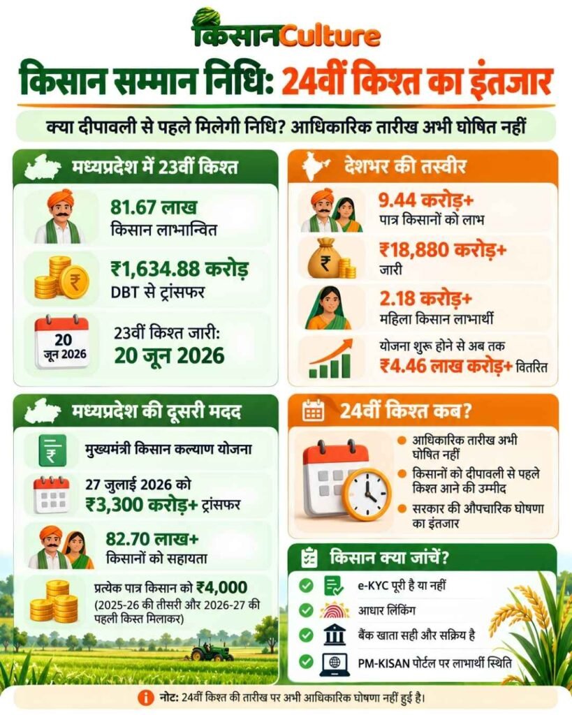 किसान सम्मान निधि 24वीं किश्त पर हिंदी इंफोग्राफिक्स, जिसमें मध्यप्रदेश के 81.67 लाख किसानों, 1634.88 करोड़ रुपये और 24वीं किस्त के इंतजार की जानकारी दी गई है