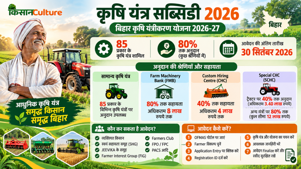 कृषि यंत्र सब्सिडी 2026 infographic