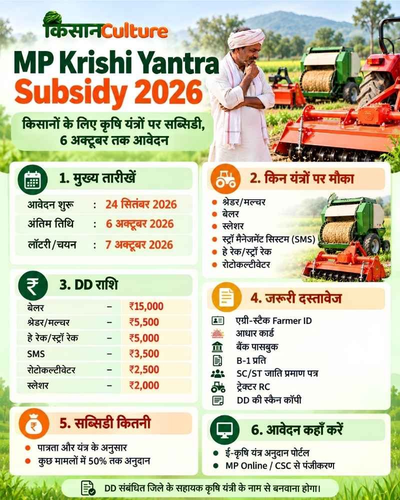 MP Krishi Yantra Subsidy 2026 infographic जिसमें कृषि यंत्रों पर सब्सिडी, आवेदन की तारीख, DD राशि और जरूरी दस्तावेज बताए गए हैं