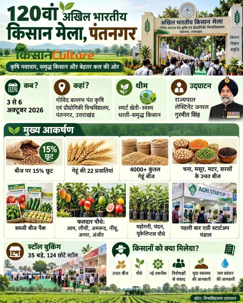 पंतनगर किसान मेला 2026 की तारीख, बीज छूट, गेहूं की किस्में, पौधे और एग्री स्टार्टअप की जानकारी