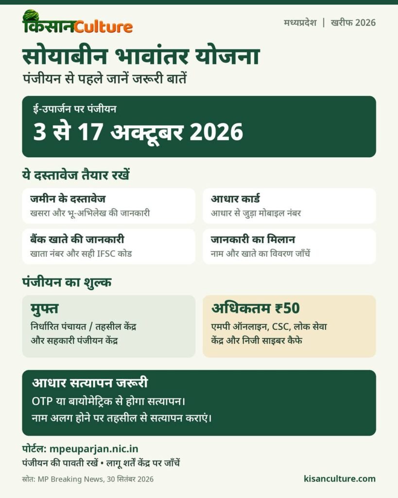 सोयाबीन भावांतर योजना का इन्फोग्राफिक: 3 से 17 अक्टूबर तक पंजीयन, जरूरी दस्तावेज, शुल्क और आधार सत्यापन