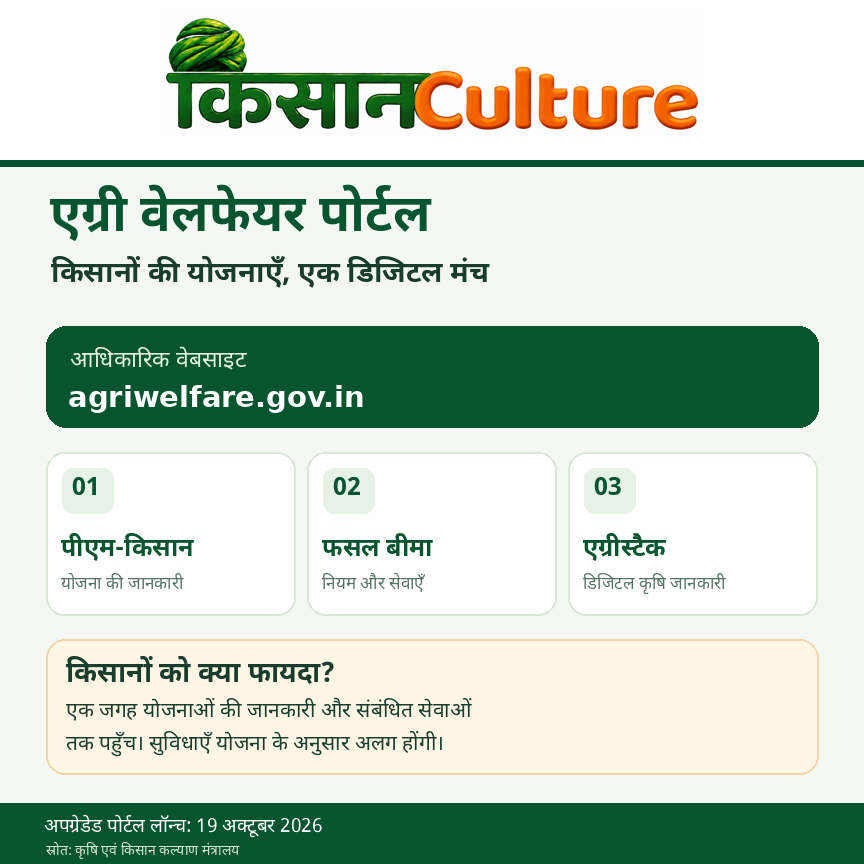 एग्री वेलफेयर पोर्टल पर पीएम-किसान, फसल बीमा और एग्रीस्टैक की जानकारी दिखाता किसान Culture इंफोग्राफिक