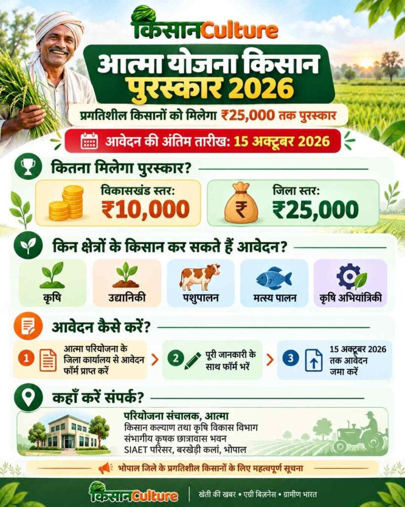 आत्मा योजना किसान पुरस्कार 2026 इन्फोग्राफिक: ₹25,000 तक पुरस्कार, पात्रता और 15 अक्टूबर तक आवेदन प्रक्रिया