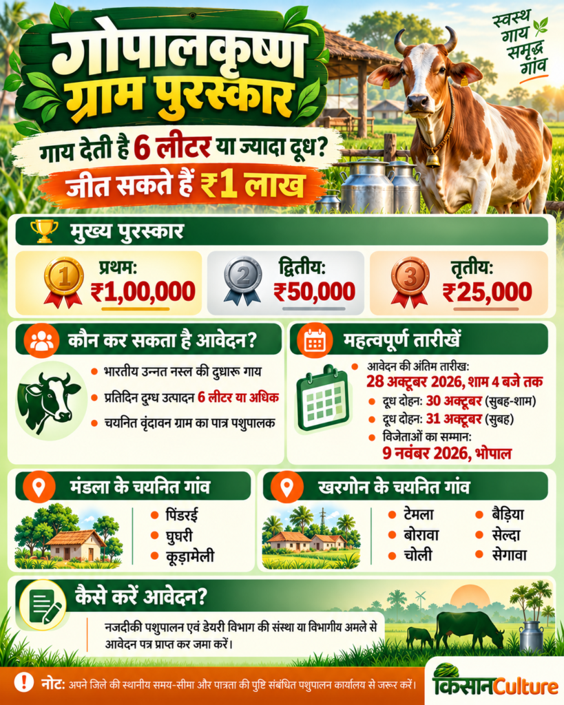 गोपालकृष्ण ग्राम पुरस्कार योजना 2026 में ₹1 लाख तक पुरस्कार, 6 लीटर दूध की पात्रता और 28 अक्टूबर तक आवेदन की जानकारी