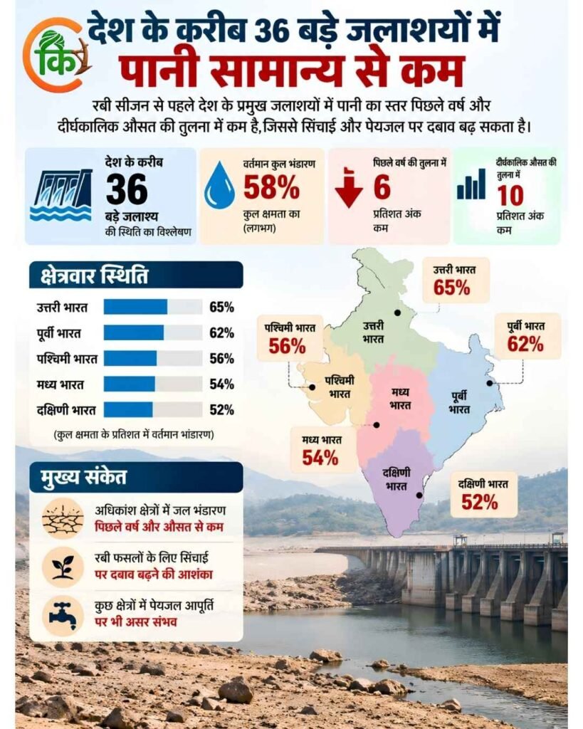 रबी सीजन 2026 से पहले देश के बड़े जलाशयों में पानी की कमी, सिंचाई संकट और क्षेत्रवार जल भंडारण दिखाता इन्फोग्राफिक