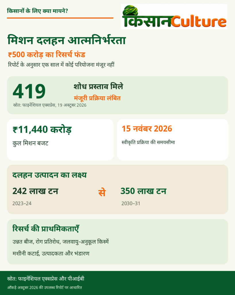 मिशन दलहन आत्मनिर्भरता के ₹500 करोड़ रिसर्च फंड, 419 प्रस्ताव और 350 लाख टन दलहन उत्पादन लक्ष्य का इंफोग्राफिक