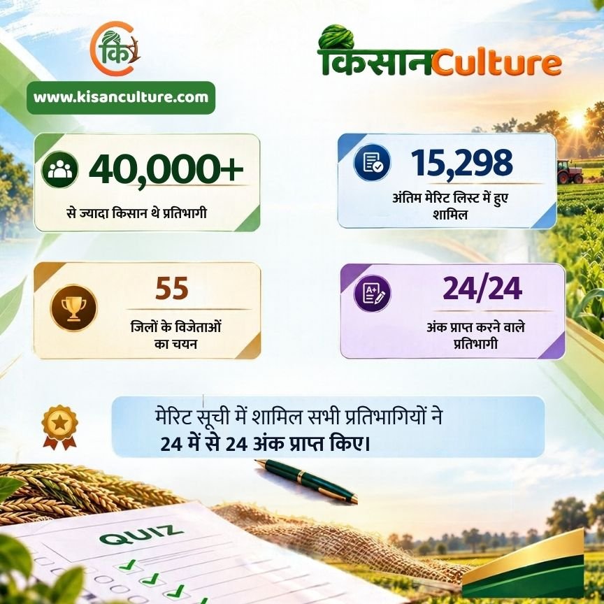 मध्य प्रदेश किसान पुरस्कार 2026 की क्विज प्रतियोगिता में 40 हजार से अधिक किसानों ने हिस्सा लिया और 15,298 प्रतिभागियों ने सभी 24 सवालों के सही जवाब दिए।