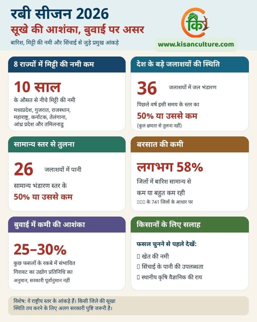 रबी सीजन 2026 में आठ राज्यों में मिट्टी की नमी कम होने, 36 जलाशयों में जल भंडारण घटने और बुवाई पर संभावित असर का इन्फोग्राफिक