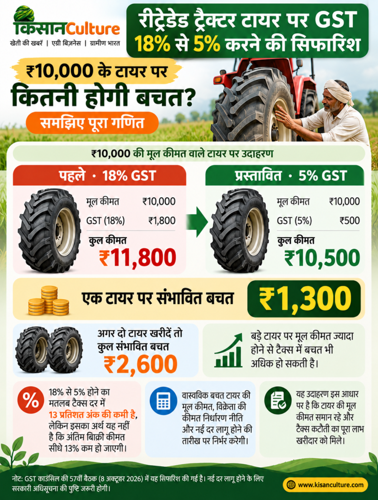 ट्रैक्टर टायर GST में 18% से 5% कटौती की सिफारिश, ₹10,000 के रीट्रेडेड टायर पर ₹1,300 की संभावित बचत का गणित