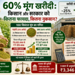 60% मूंग Moong खरीदी का गणित दिखाती इन्फोग्राफिक। 100 क्विंटल मूंग के उदाहरण से MSP, किसान की आय, सरकारी खरीद, सरकारी खर्च और MP मूंग Moong Procurement 2026 का विश्लेषण।