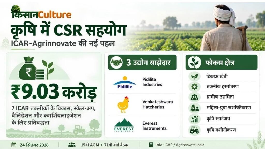 कृषि में CSR सहयोग के तहत 7 ICAR तकनीकों के लिए ₹9.03 करोड़ और 3 उद्योग साझेदार