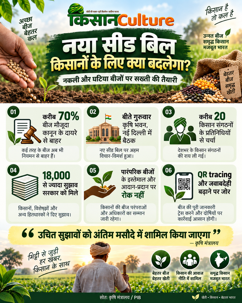 नया सीड बिल समझाता किसानCulture इन्फोग्राफिक, जिसमें बीज कानून, किसानों के सुझाव, पारंपरिक बीजों के अधिकार और QR ट्रेसिंग के प्रमुख बिंदु बताए गए हैं।