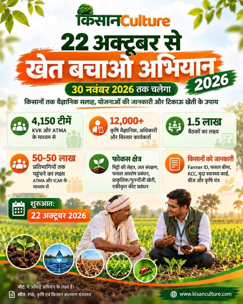 खेत बचाओ अभियान 2026 का इन्फोग्राफिक, 22 अक्टूबर से शुरू होने वाले अभियान में 4150 टीमें, 12000 कृषि विशेषज्ञ और 1.5 लाख बैठकों का लक्ष्य